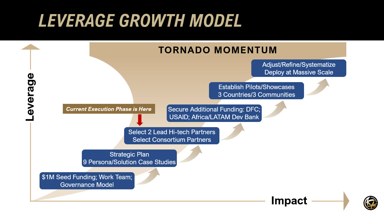 Leverage-Growth-model